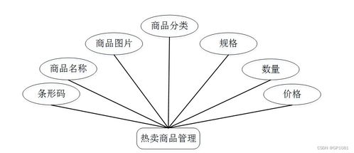 SSM零售商店管理系統(tǒng) 計(jì)算機(jī)畢業(yè)設(shè)計(jì)問(wèn)題解決方案與軟硬件技術(shù)開發(fā)策略
