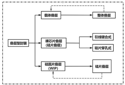 3D封裝技術(shù)發(fā)展引領(lǐng)計(jì)算機(jī)軟硬件創(chuàng)新與市場(chǎng)拓展